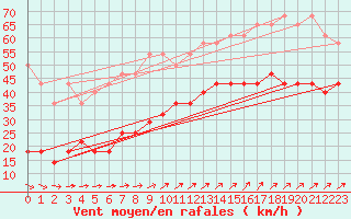 Courbe de la force du vent pour Wasserkuppe