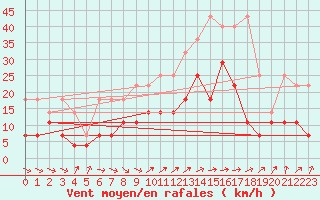 Courbe de la force du vent pour Lahr (All)