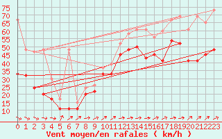 Courbe de la force du vent pour La Dle (Sw)