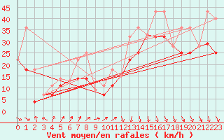 Courbe de la force du vent pour Mankota