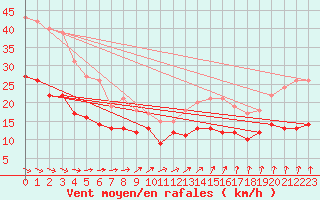 Courbe de la force du vent pour Cambrai / Epinoy (62)