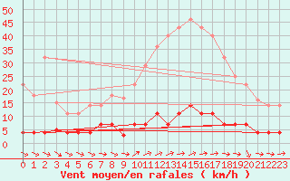 Courbe de la force du vent pour Fuengirola