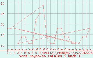 Courbe de la force du vent pour Bagaskar