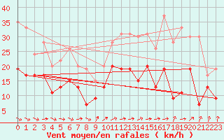 Courbe de la force du vent pour Lannion (22)