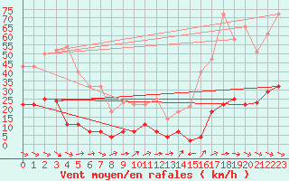 Courbe de la force du vent pour Buitrago