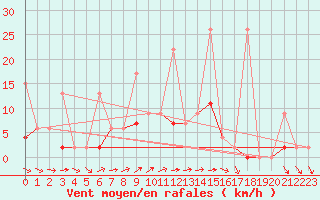 Courbe de la force du vent pour Marmaris