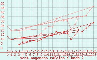 Courbe de la force du vent pour Muenchen-Stadt