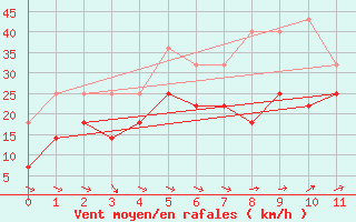 Courbe de la force du vent pour Alfjorden