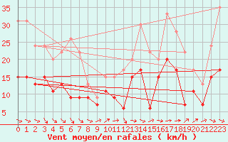 Courbe de la force du vent pour Perpignan (66)