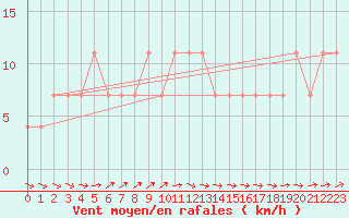 Courbe de la force du vent pour Ried Im Innkreis