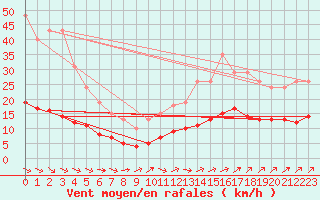 Courbe de la force du vent pour Mazinghem (62)