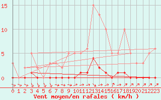 Courbe de la force du vent pour Saclas (91)