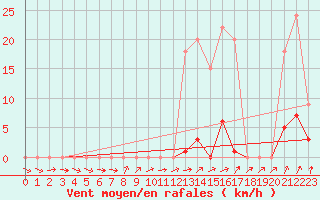 Courbe de la force du vent pour Muirancourt (60)