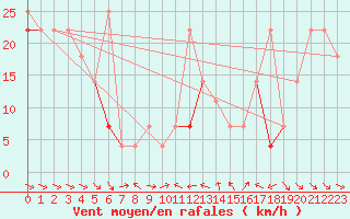 Courbe de la force du vent pour Fortun