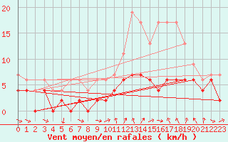 Courbe de la force du vent pour Charleville-Mzires (08)