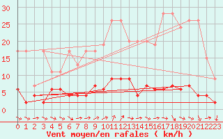 Courbe de la force du vent pour Disentis