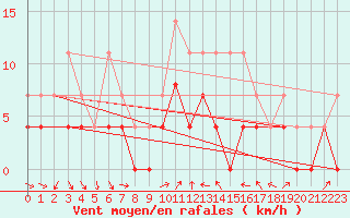Courbe de la force du vent pour Strasbourg (67)