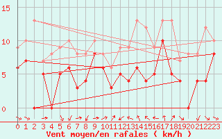 Courbe de la force du vent pour Murviel-ls-Bziers (34)