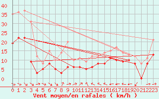 Courbe de la force du vent pour Aurillac (15)