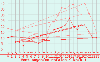 Courbe de la force du vent pour Cognac (16)