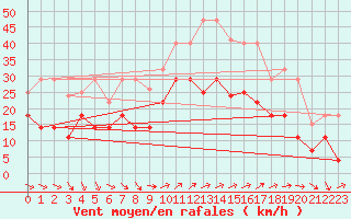 Courbe de la force du vent pour Tarifa