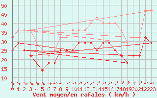 Courbe de la force du vent pour Hoburg A