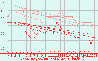 Courbe de la force du vent pour Kokkola Tankar