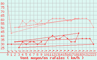 Courbe de la force du vent pour Kahler Asten