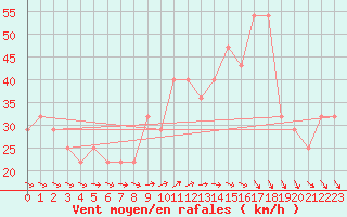 Courbe de la force du vent pour Tampere Harmala