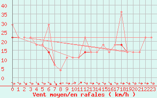 Courbe de la force du vent pour Fortun