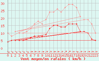 Courbe de la force du vent pour Saint-Georges-d
