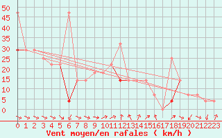 Courbe de la force du vent pour Lindesnes Fyr