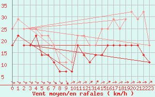 Courbe de la force du vent pour Uto