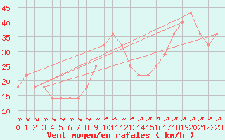 Courbe de la force du vent pour Bagaskar