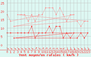 Courbe de la force du vent pour Foellinge