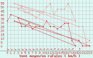 Courbe de la force du vent pour Envalira (And)