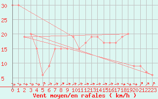 Courbe de la force du vent pour Lerida (Esp)