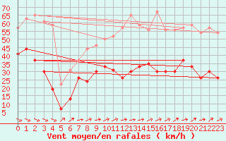 Courbe de la force du vent pour La Rochelle - Aerodrome (17)