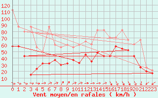 Courbe de la force du vent pour Chasseral (Sw)