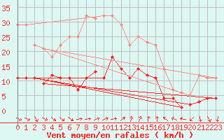 Courbe de la force du vent pour Mlaga, Puerto