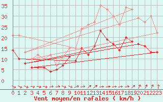 Courbe de la force du vent pour Lannion (22)