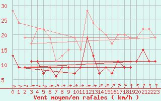 Courbe de la force du vent pour Coleshill