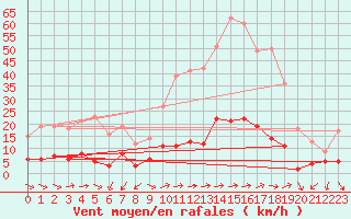 Courbe de la force du vent pour Quenza (2A)