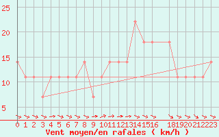 Courbe de la force du vent pour Berlin-Dahlem