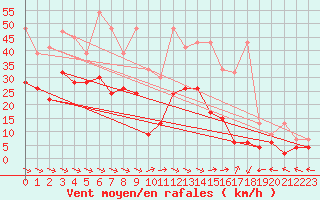 Courbe de la force du vent pour Visp