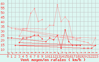 Courbe de la force du vent pour Werl