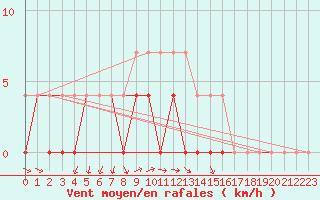 Courbe de la force du vent pour Ratece