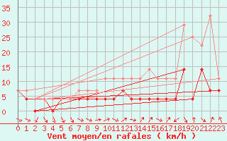 Courbe de la force du vent pour Fanaraken