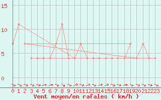 Courbe de la force du vent pour Ramsau / Dachstein