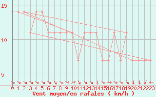 Courbe de la force du vent pour Berlin-Dahlem